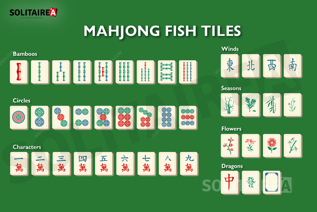 Mahjong Fish このゲームのバリアントのタイルの概要を説明します。