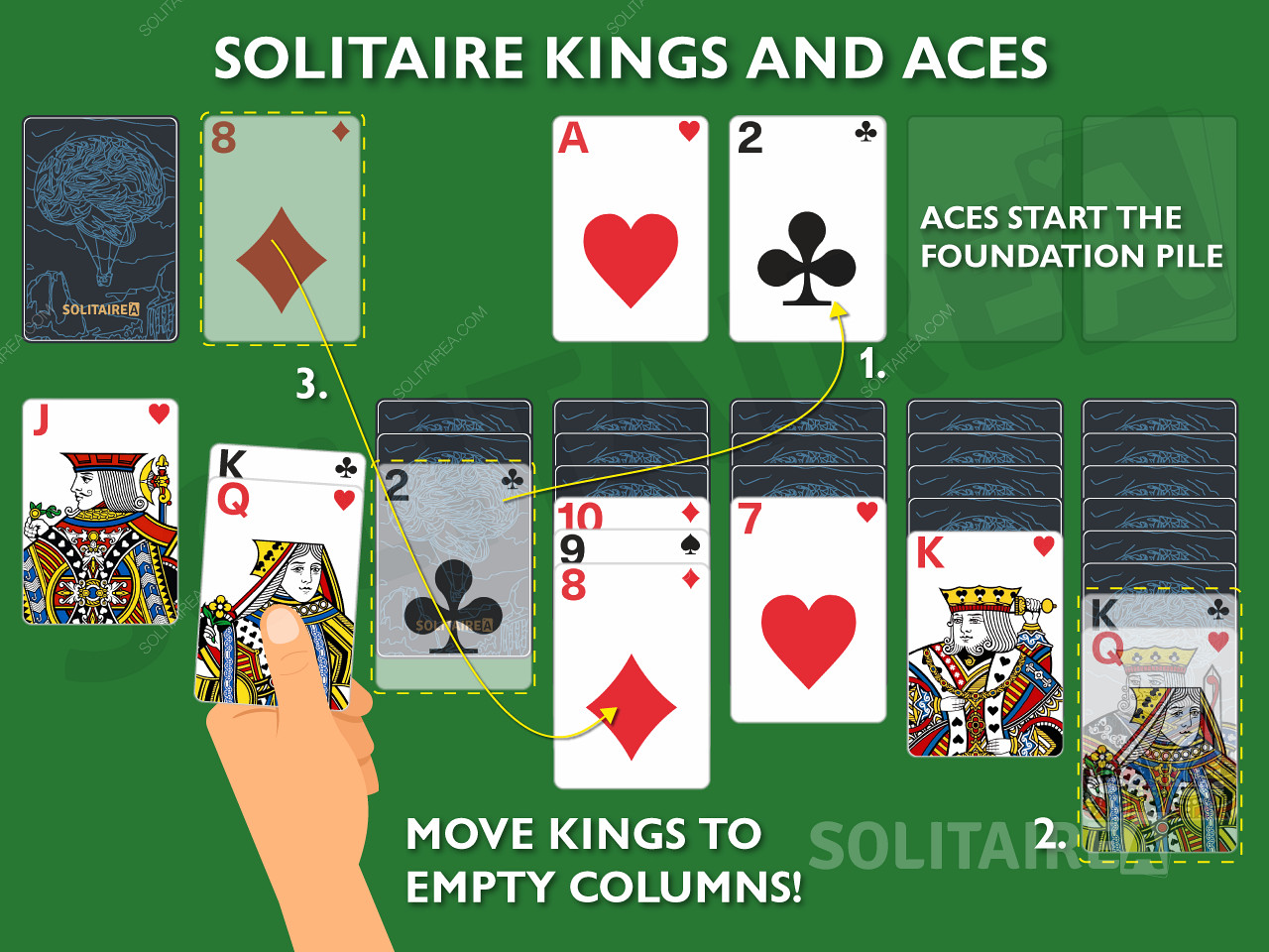 キングとエースは、ソリティアでは独自の動きが許される重要なカードです。